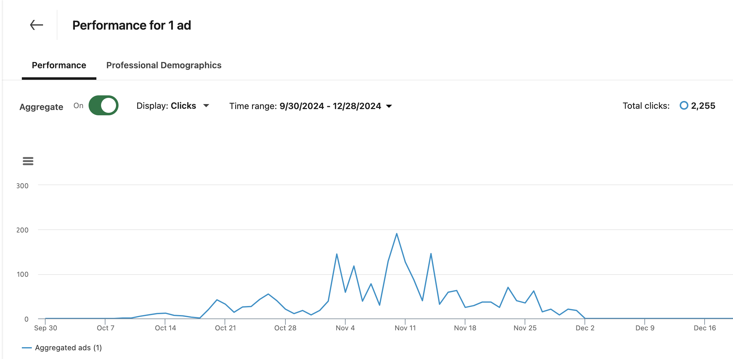 LinkedIn video ads chart on GenZDealZ.ai page